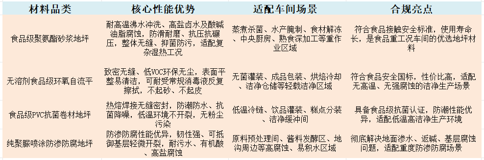 食品无尘车间防腐防水工程施工材料推荐|合规洁净选材指南(图1) 食品无尘车间防腐防水工程施工材料推荐|合规洁净选材指南(图1)